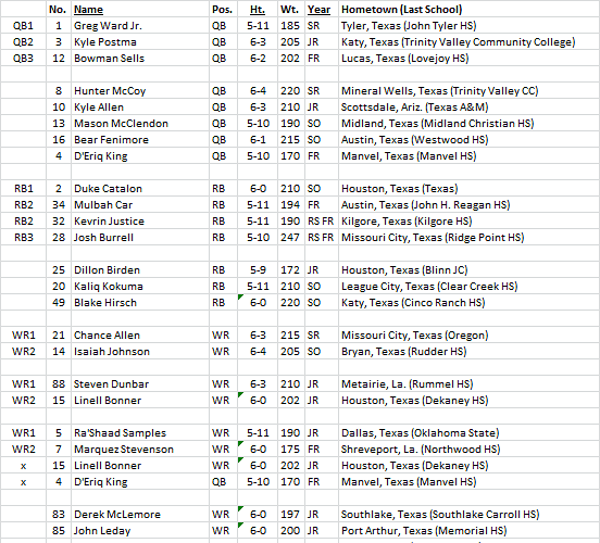 Houston Cougars Depth Chart