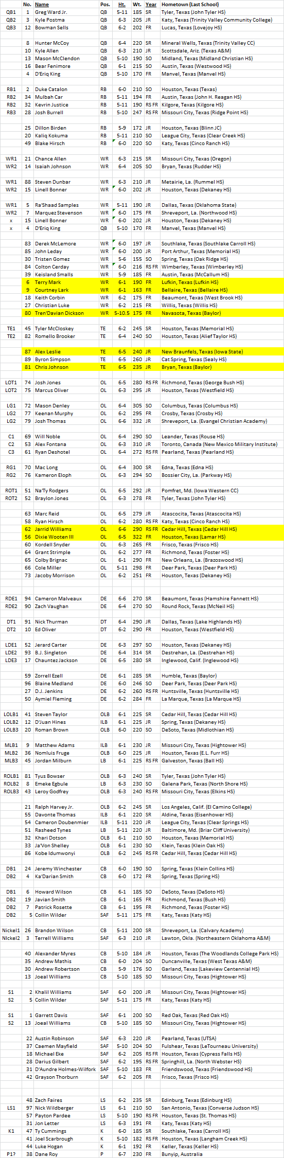 Houston Cougars Depth Chart