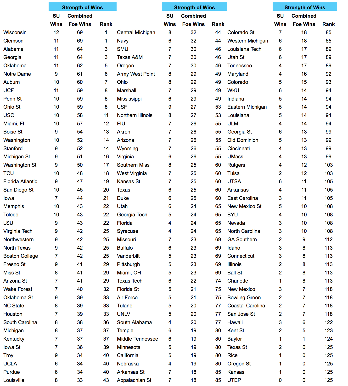 Phil Steele S 2017 Strength Of Wins Pain Losses Rankings Cougar Image Png1454x1616 911 Kb