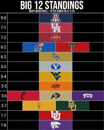 Big12 men hoop Feb 2