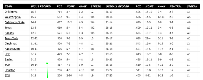 big 12 shot uh baseball