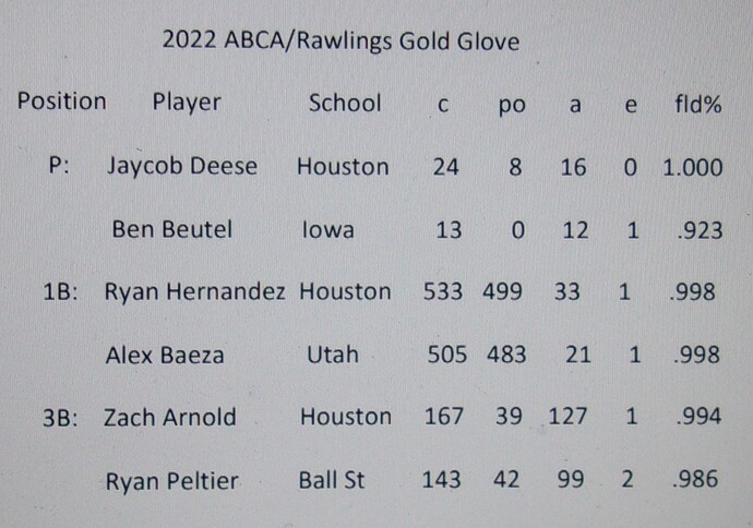 2022 ABCA, Rawlings Gold Glove