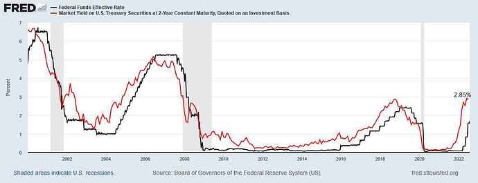 2022-07-30 FRED Twos Lead Fed Funds