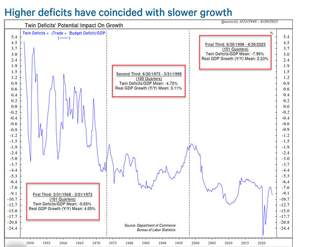 2024-06-26 Higher Debt Leads to Slower Growth
