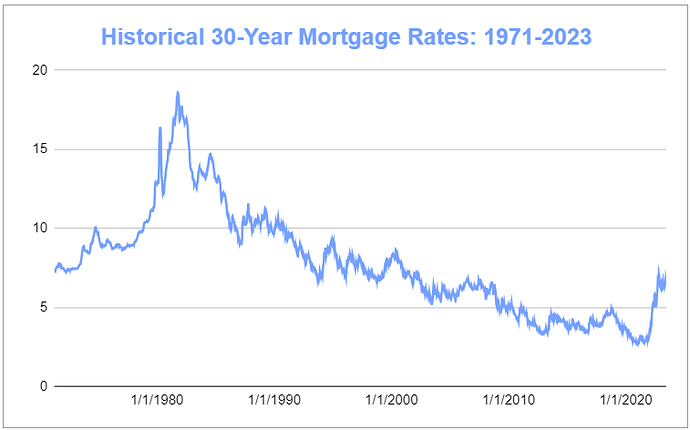 Historical-30-Year-Mortgage-Rates-1971-2023