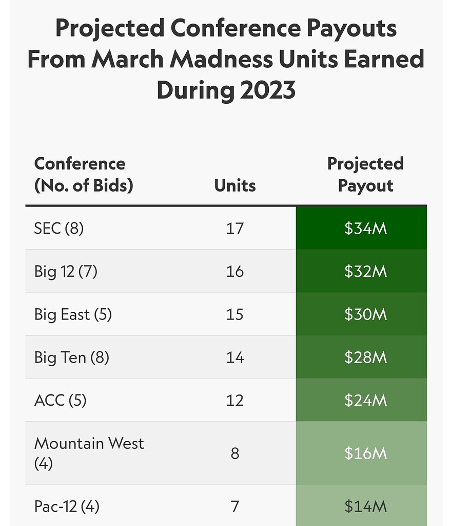 2023 March Madness Payouts Cougar Basketball Coogfans