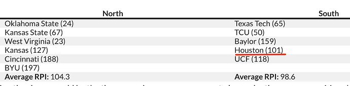 RPI by division b12