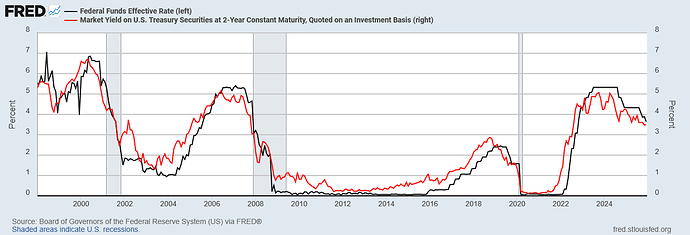 FRED Twos Lead Fed Funds 2025-12-17