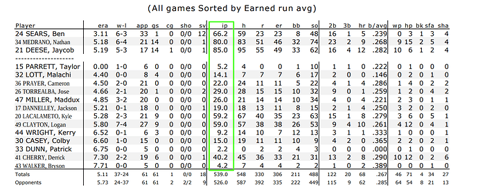 2022 UH Pitching