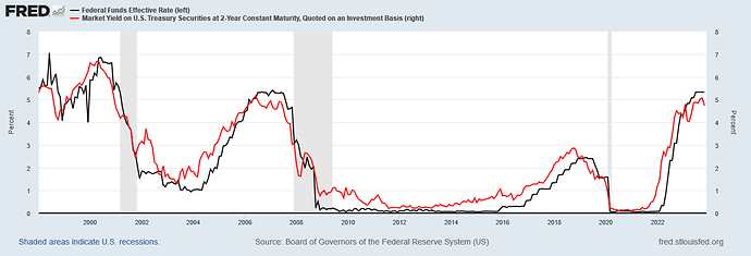 FRED Twos Lead Fed Funds 2023-11-30