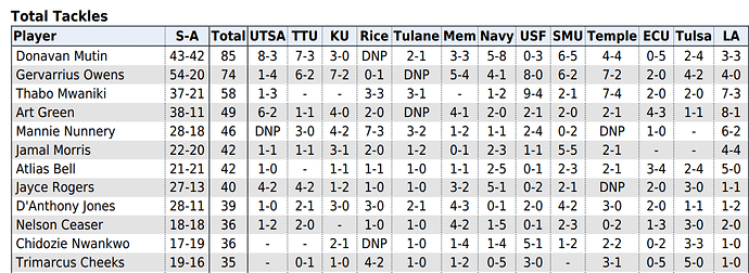 22 UH Top 10 tacklers