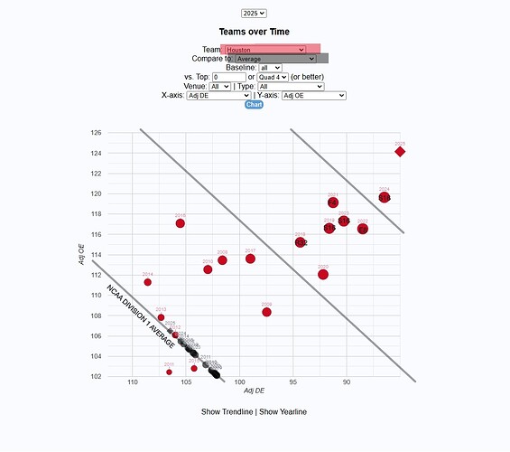 BT - UH Adj Off-Def Trend Compared to Average Graph ANNOTATED