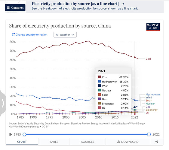 Electricity Mix - Our World in Data
