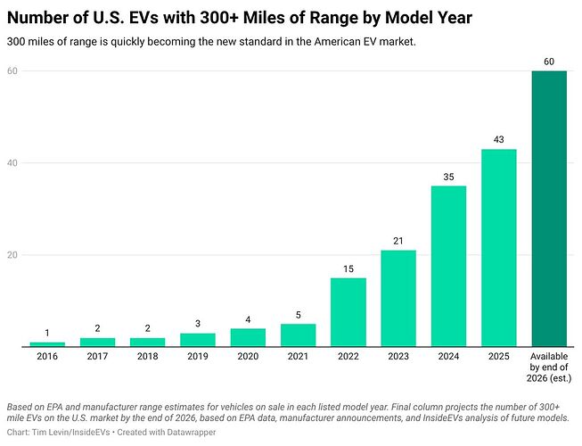 ngnf2-number-of-us-evs-with-300-miles-of-range-by-model-year