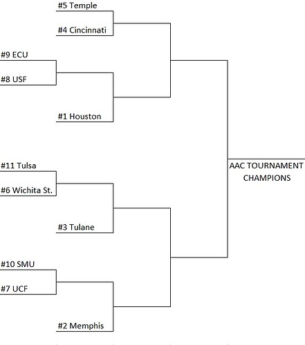 AAC Tournament