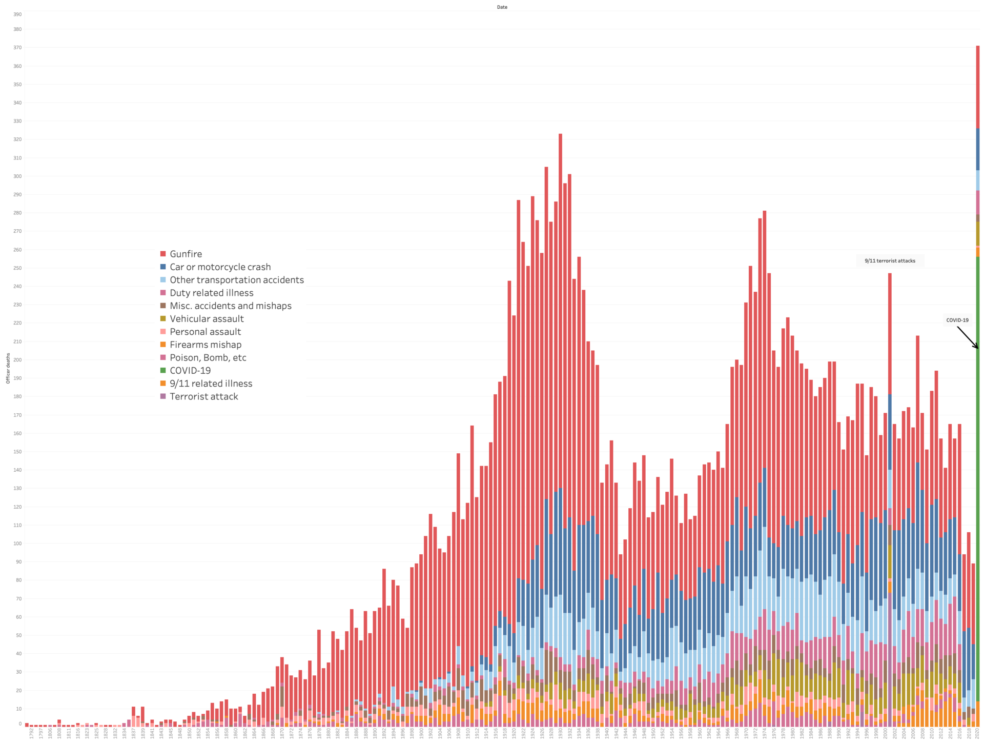 Historical Increase In Officers Killed On Duty The Satellite Coogfans