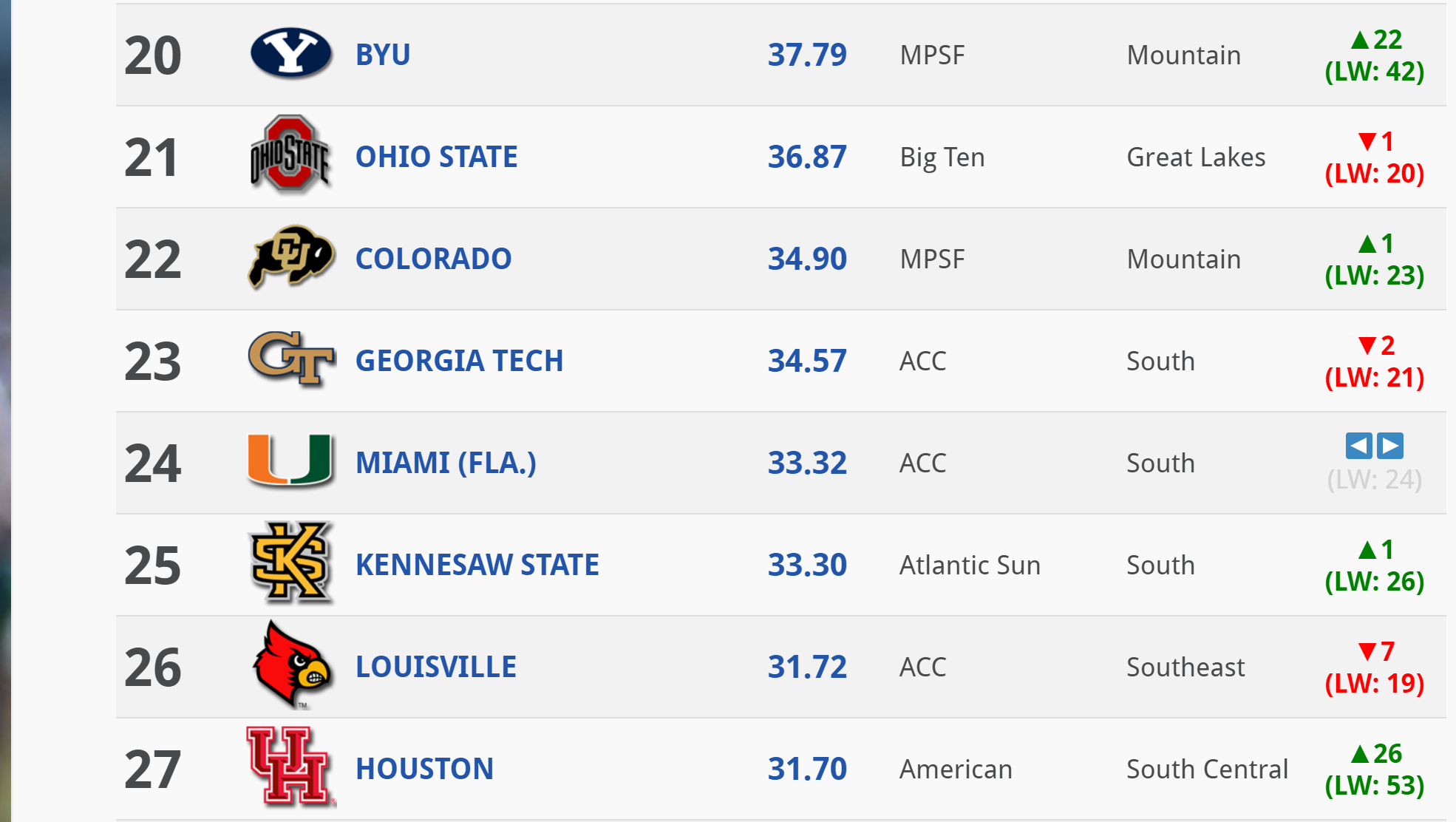 Men's T&F 5th, Women 27th in USTFCCCA rankings 1/29/2019 Golf, Track