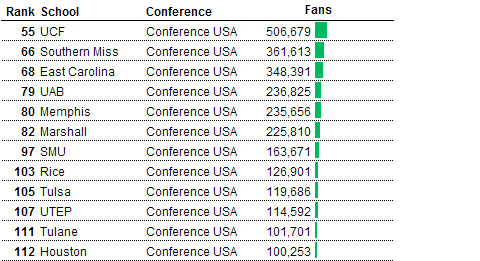fivethirtyeight-0919-geocolfootball-confUSA-blog480