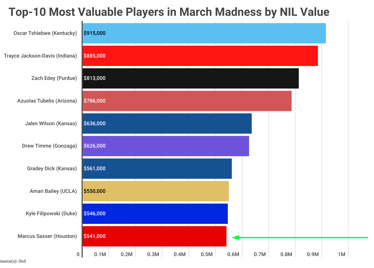 March Madness 2023 Top10 Most Valuable Players in the NCAA Tournament