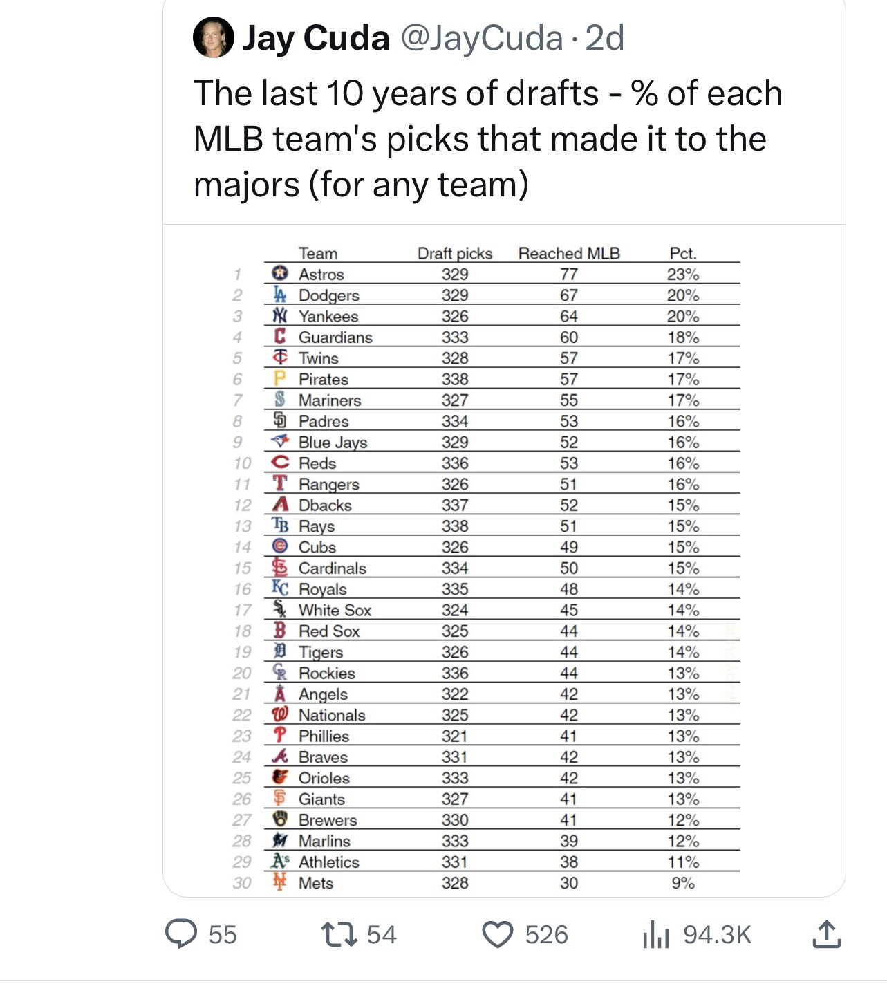 2023 MLB Draft Page 2 Cougar Baseball Coogfans