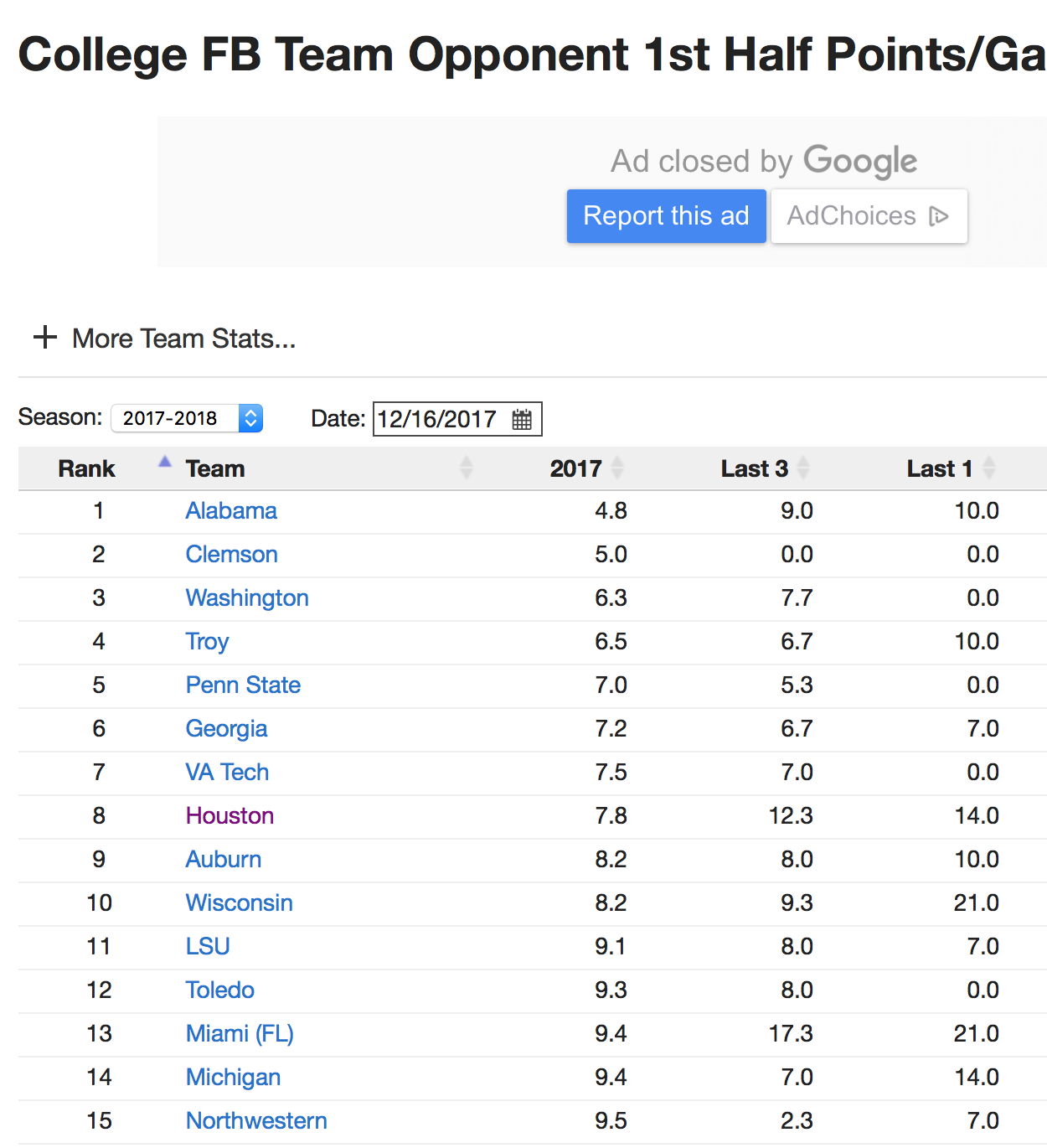 Impressive Defensive Scoring Numbers - Football - CoogFans - Houston ...