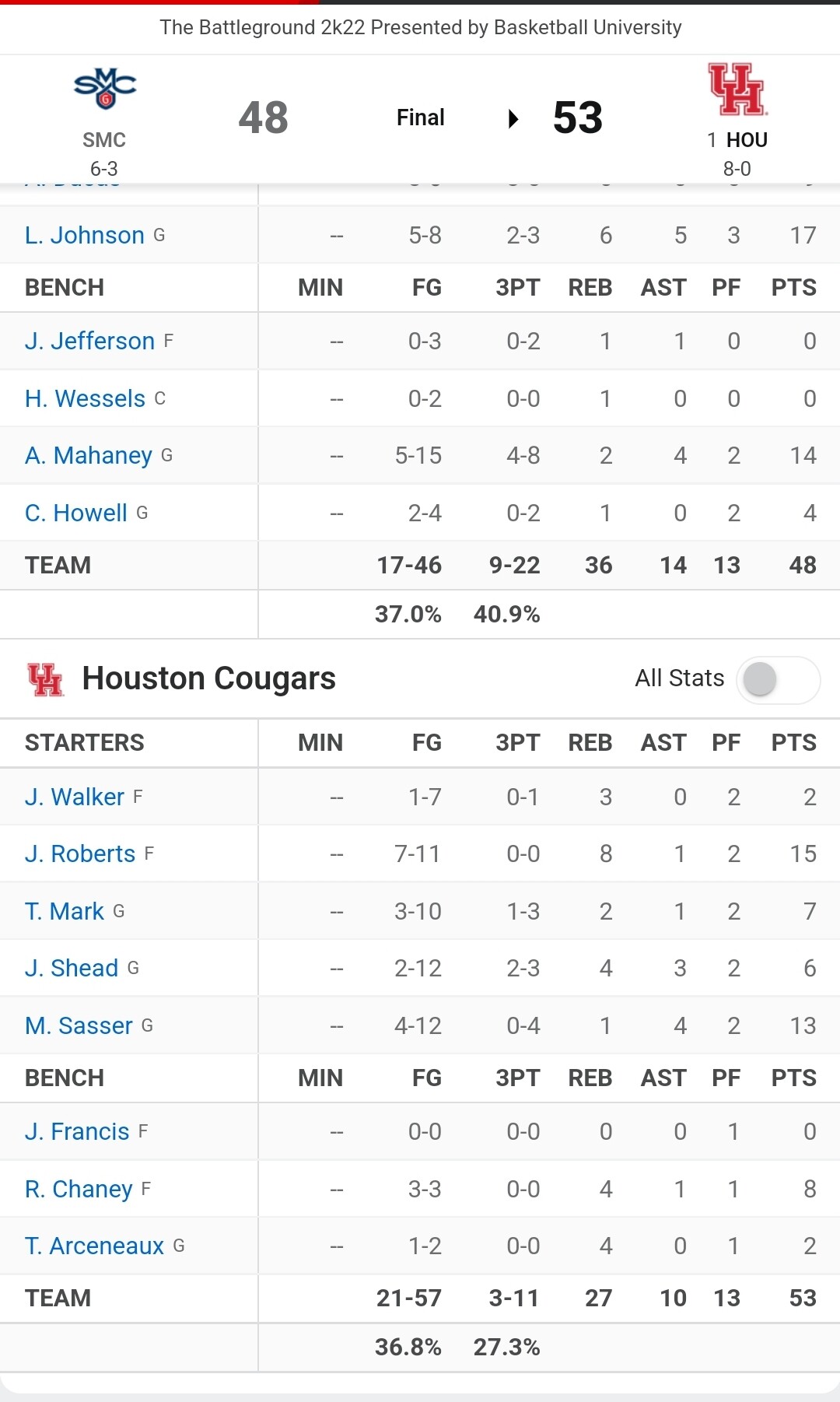 Game 8 review - Basketball - CoogFans - Houston Cougar Football, News ...