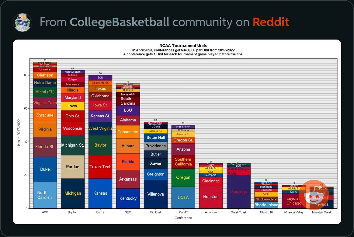 Big 12 basketball still #1 - Cougar Basketball