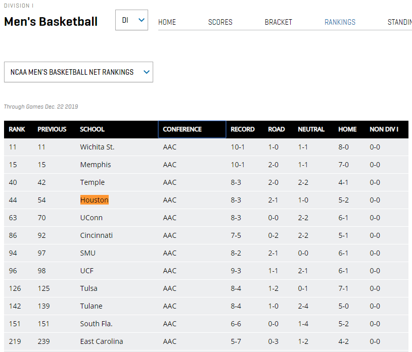 NCAA NET Ranking 2020 Tracking Cougar Basketball Coogfans