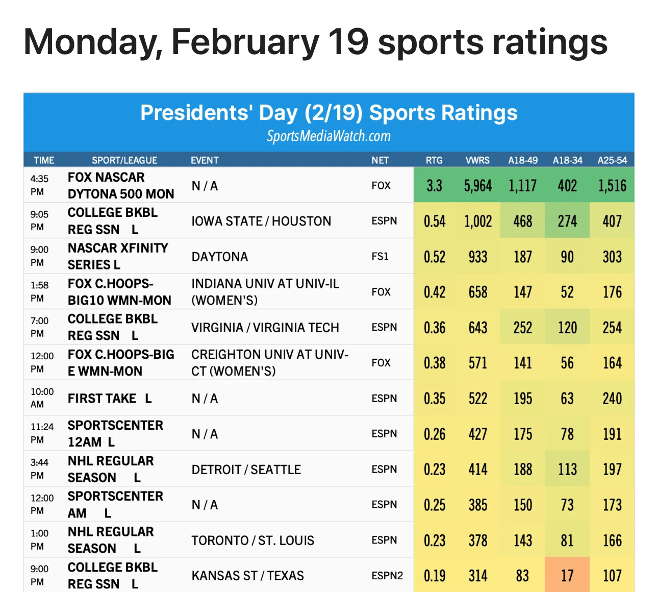 Basketball TV Ratings Cougar Basketball Coogfans